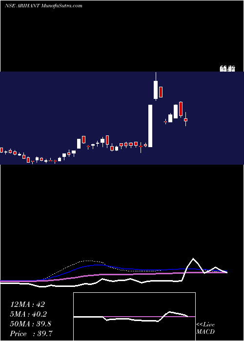  weekly chart ArihantFoundations