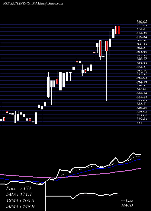  Daily chart ArihantAcademy