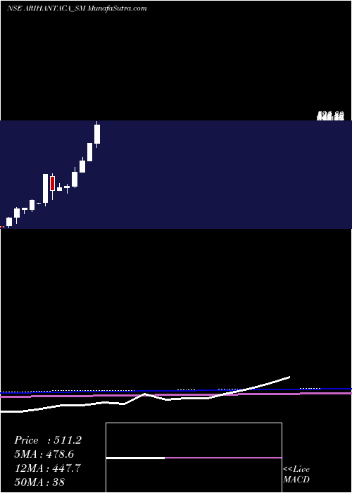  monthly chart ArihantAcademy