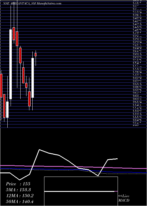  monthly chart ArihantAcademy