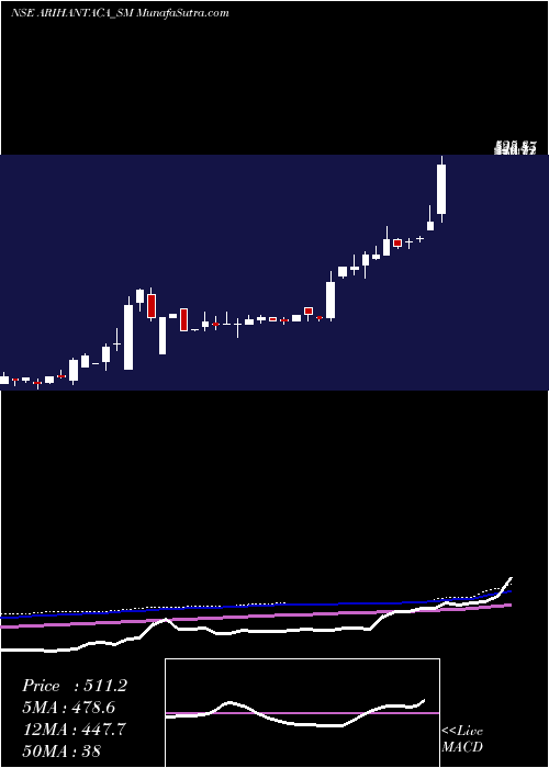  weekly chart ArihantAcademy