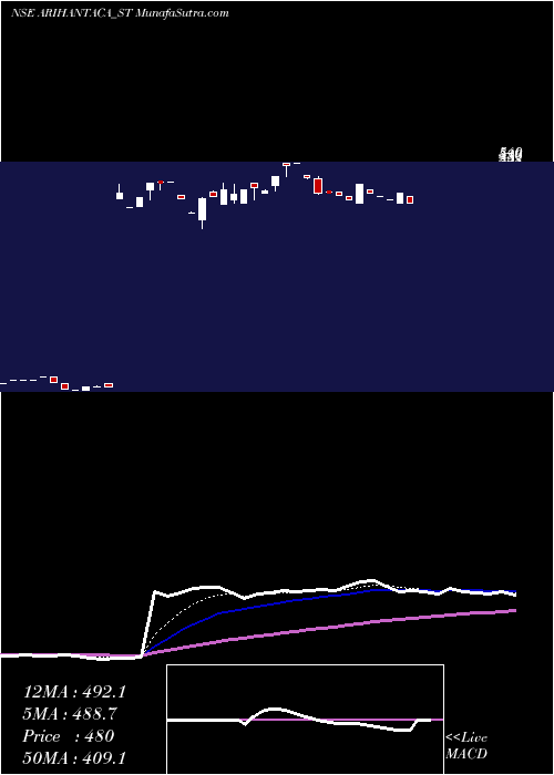  Daily chart Arihant Academy Limited
