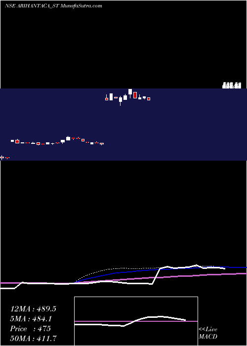  weekly chart ArihantAcademy