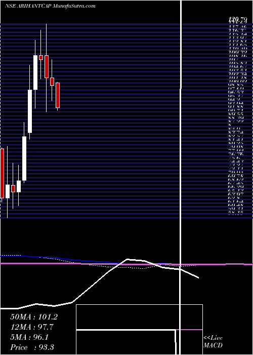  monthly chart ArihantCapital