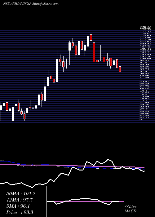  weekly chart ArihantCapital