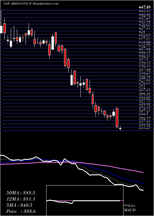  Daily chart ArihantSuperstruct