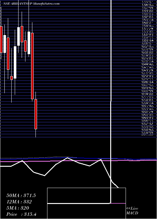  monthly chart ArihantSuperstruct