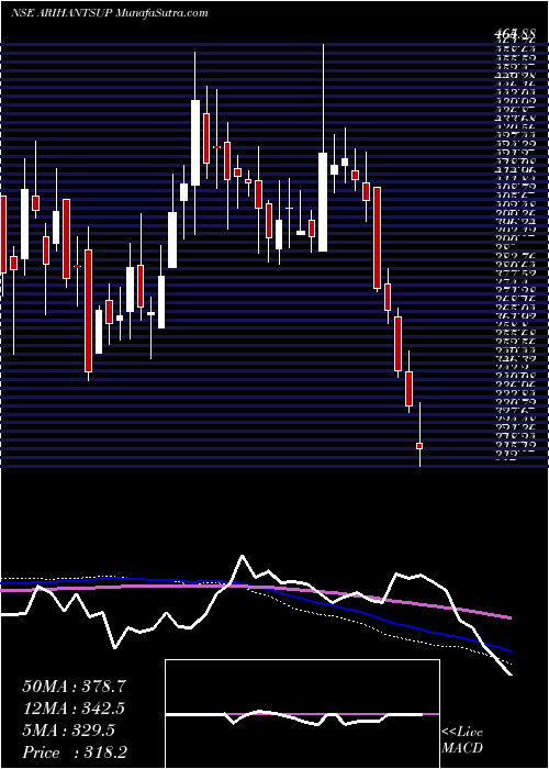  weekly chart ArihantSuperstruct