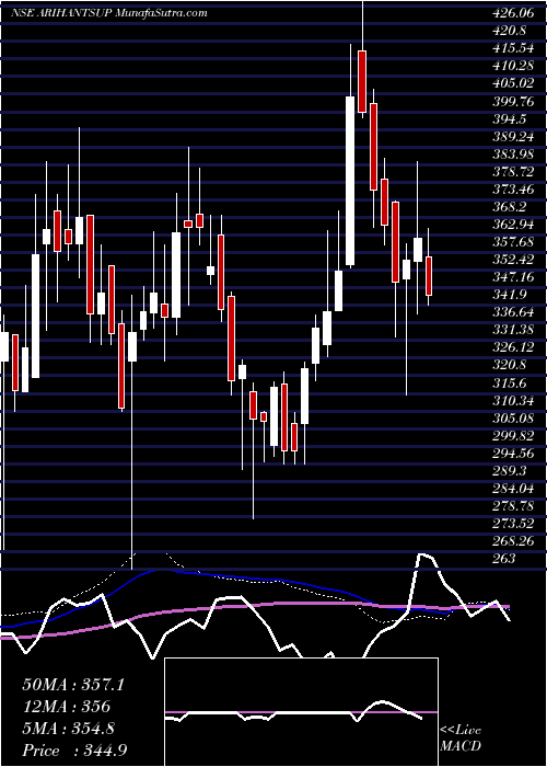  weekly chart ArihantSuperstruct