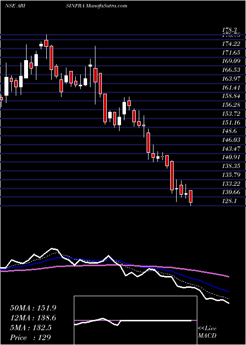  Daily chart ArisinfraSolutions