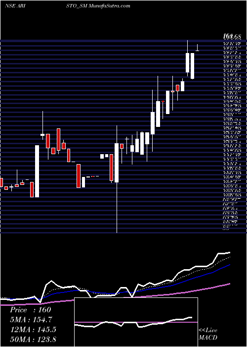  Daily chart Aristo Bio T And Lifesc L