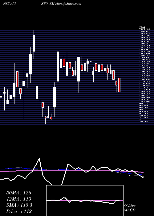 weekly chart AristoBio