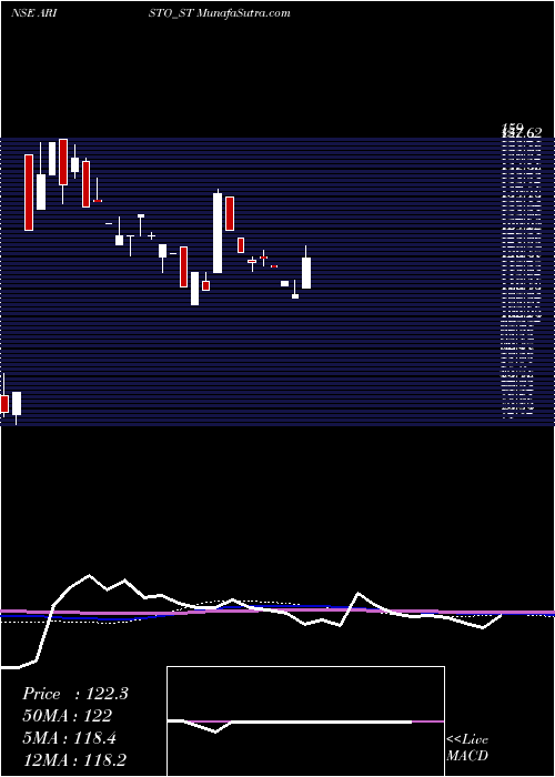  weekly chart AristoBio