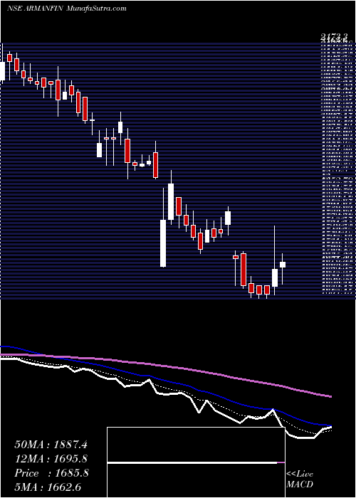  Daily chart ArmanFinancial