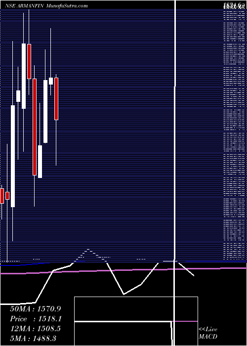  monthly chart ArmanFinancial