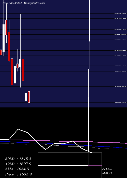  monthly chart ArmanFinancial