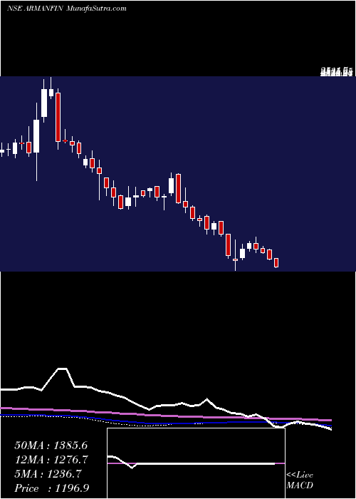  weekly chart ArmanFinancial