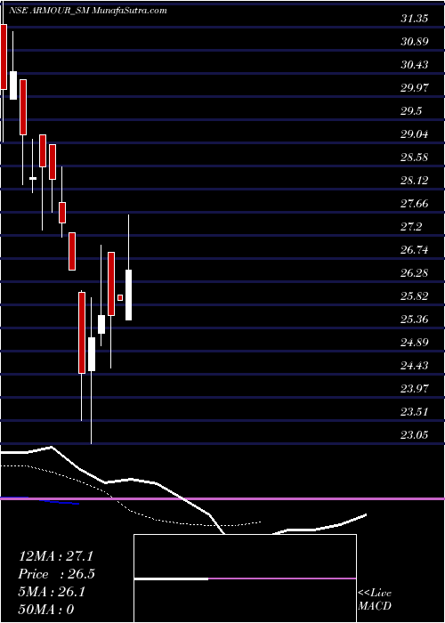  Daily chart ArmourSecurity