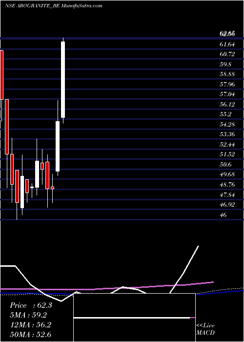  weekly chart AroGranite