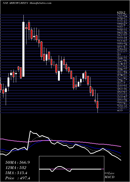  Daily chart ArrowGreentech