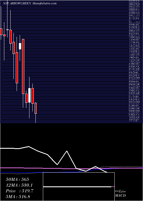  monthly chart ArrowGreentech