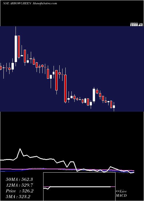  weekly chart ArrowGreentech