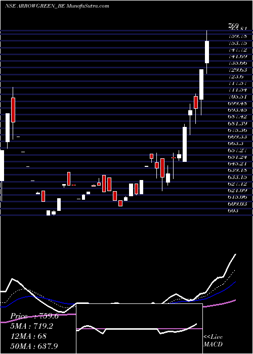  Daily chart Arrow Greentech Limited