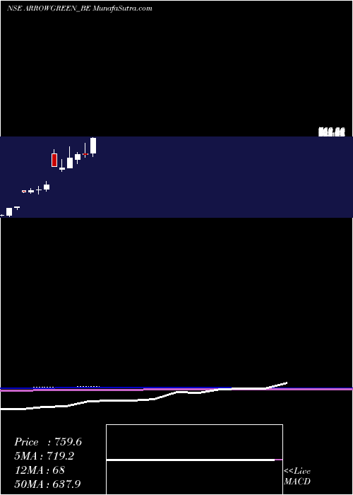  monthly chart ArrowGreentech