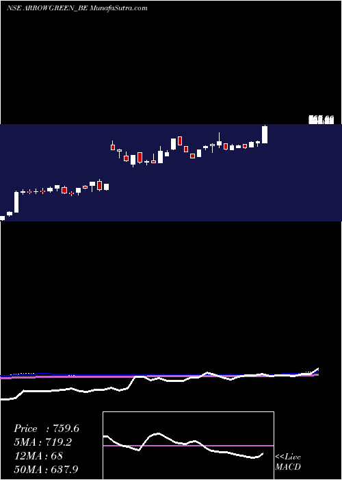  weekly chart ArrowGreentech
