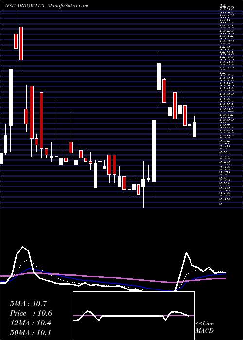  Daily chart ArrowTextiles