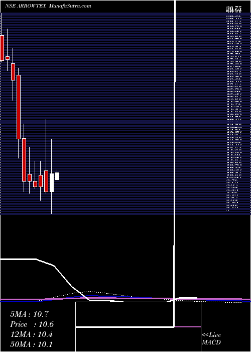  monthly chart ArrowTextiles