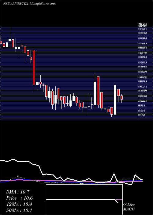  weekly chart ArrowTextiles