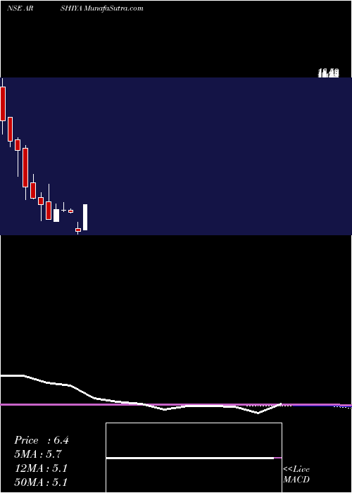  monthly chart Arshiya
