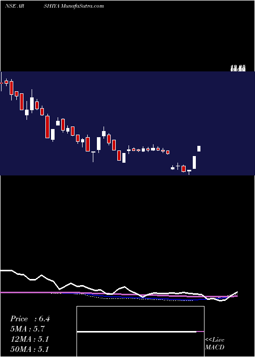  weekly chart Arshiya