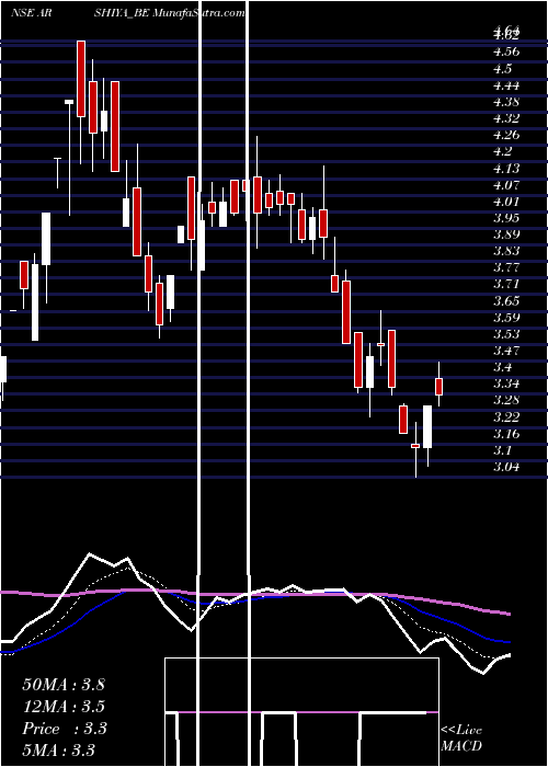  Daily chart Arshiya Limited