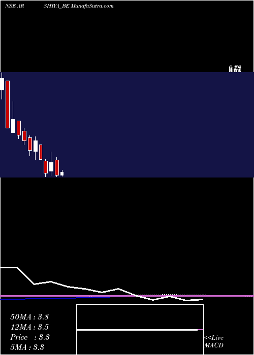  monthly chart Arshiya