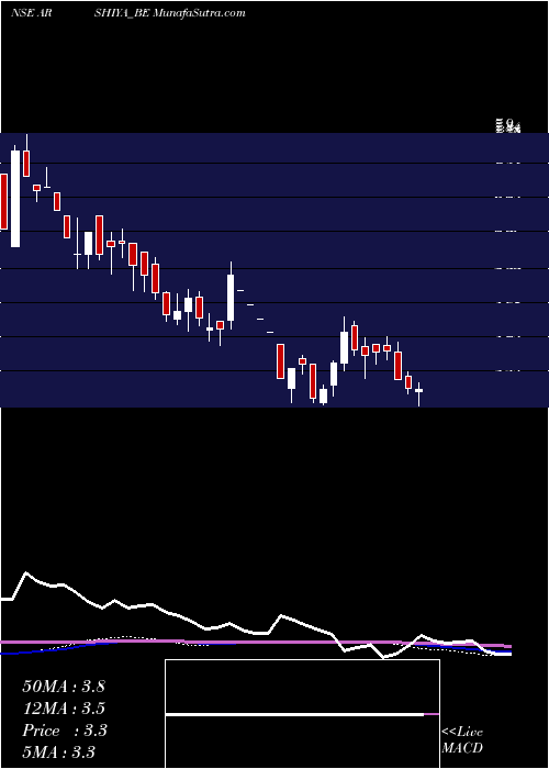  weekly chart Arshiya