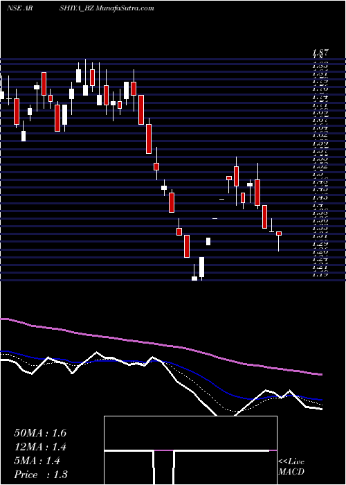  Daily chart Arshiya Limited