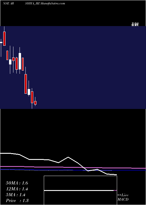  monthly chart Arshiya