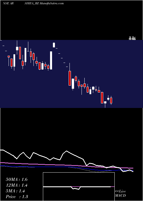  weekly chart Arshiya