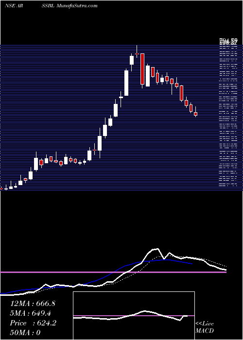  Daily chart AnandRathi