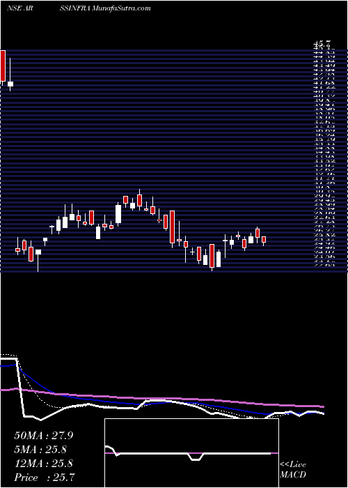  Daily chart ARSS Infrastructure Projects Limited