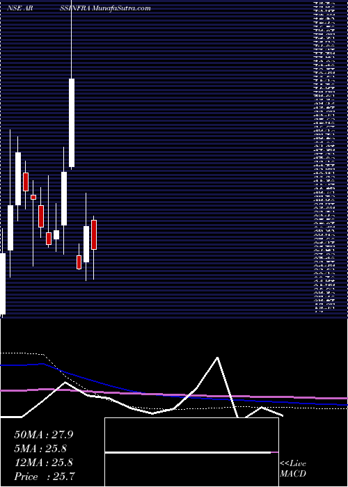  monthly chart ArssInfrastructure