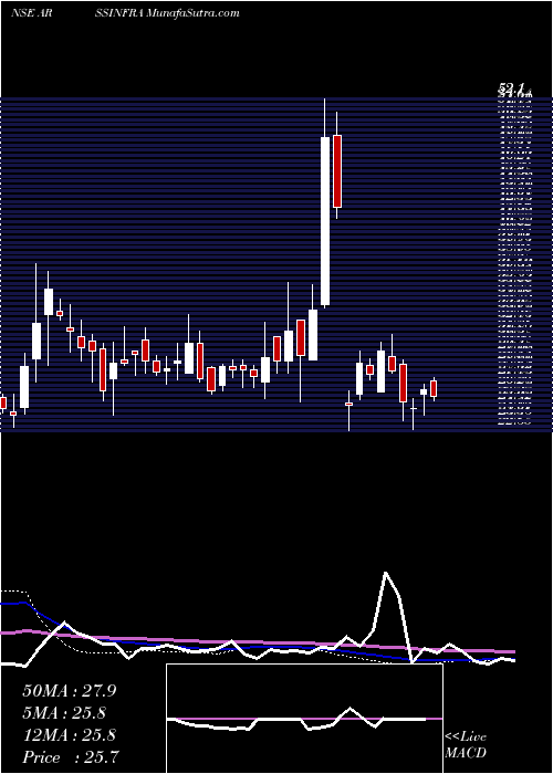  weekly chart ArssInfrastructure