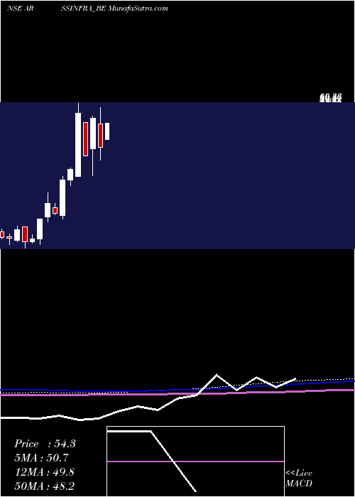  monthly chart ArssInfra