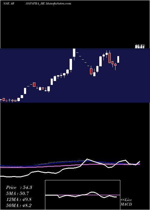  weekly chart ArssInfra