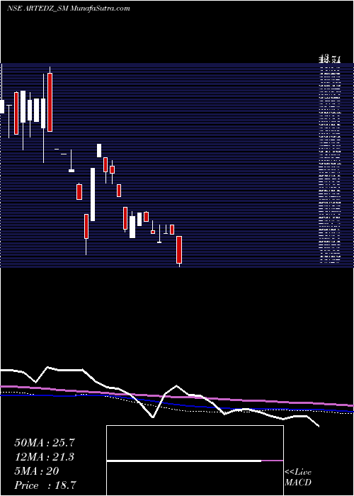  weekly chart ArtedzFabs