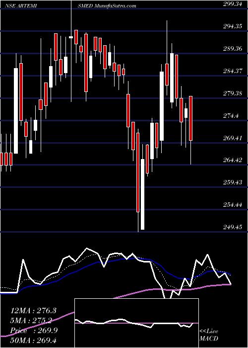  Daily chart ArtemisMed