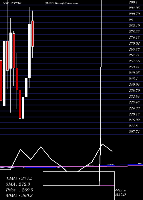  monthly chart ArtemisMed