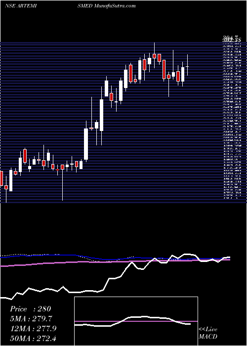  weekly chart ArtemisMed